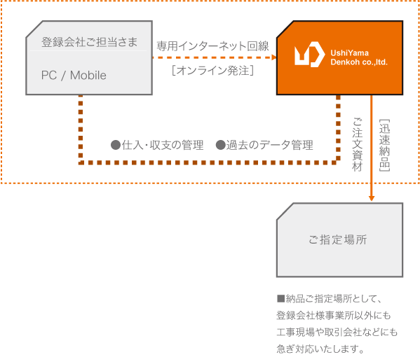 サービスの流れ